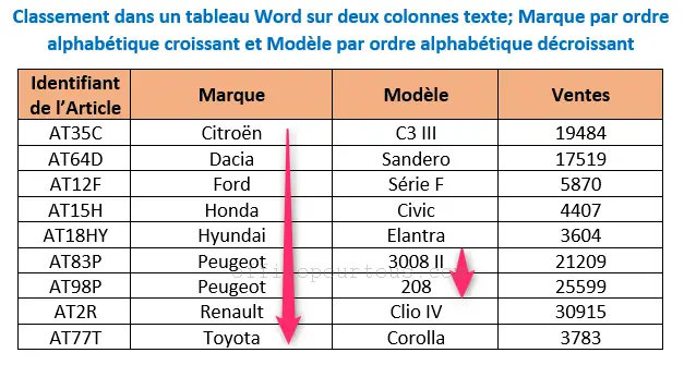 Tableau Word trié sur plusieurs colonnes texte